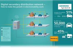 Η Siemens και η Stromnetz Hamburg παρουσιάζουν ένα πιλοτικό έργο για ένα ψηφιακό δίκτυο δευτερογενούς διανομής 